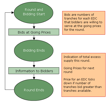 Bgs-Auction Process