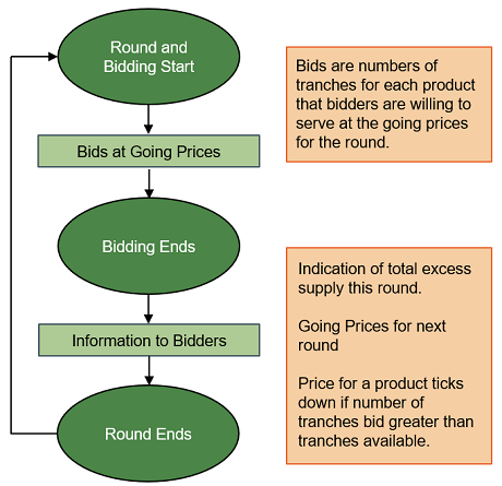 Bgs-Auction Process